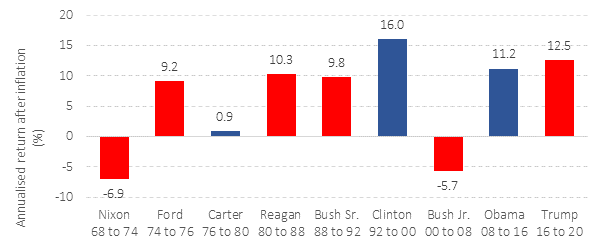 Equity markets and US Presidents